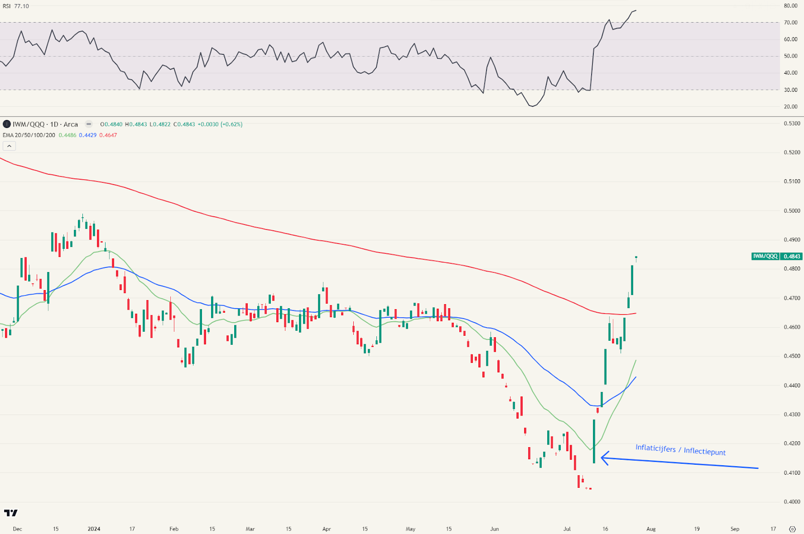 Relatieve performance van de Russell 2000 tegenover de  Nasdaq (IWM/QQQ)
