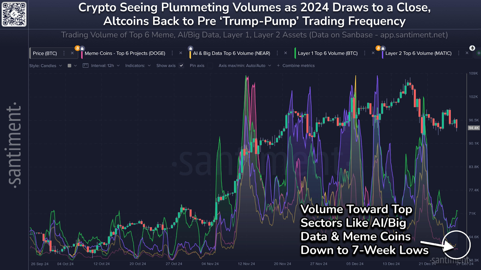 2024 Crypto Rally Is Over, With Buying and selling Quantity Down by 64%