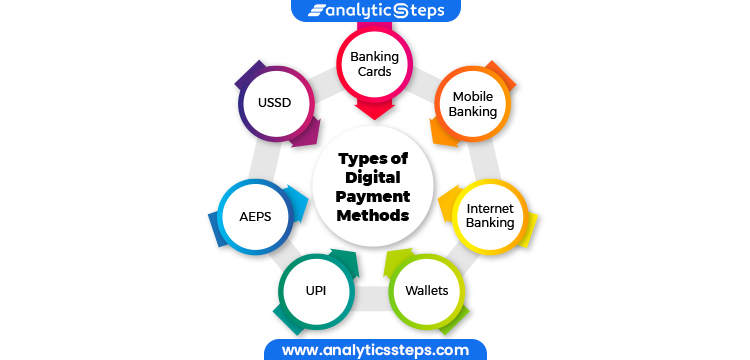 Types of Digital Payment Methods :Digital Methods- Banking Cards, USSD, AEPS, UPI, Wallets, Internet Banking, Mobile Banking