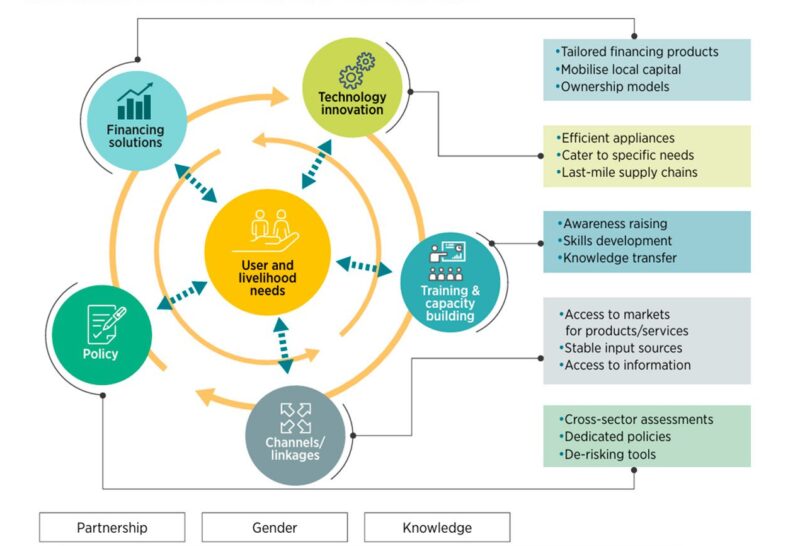 Image Credit: SELCO Foundation - Ecosystem approach, graphic