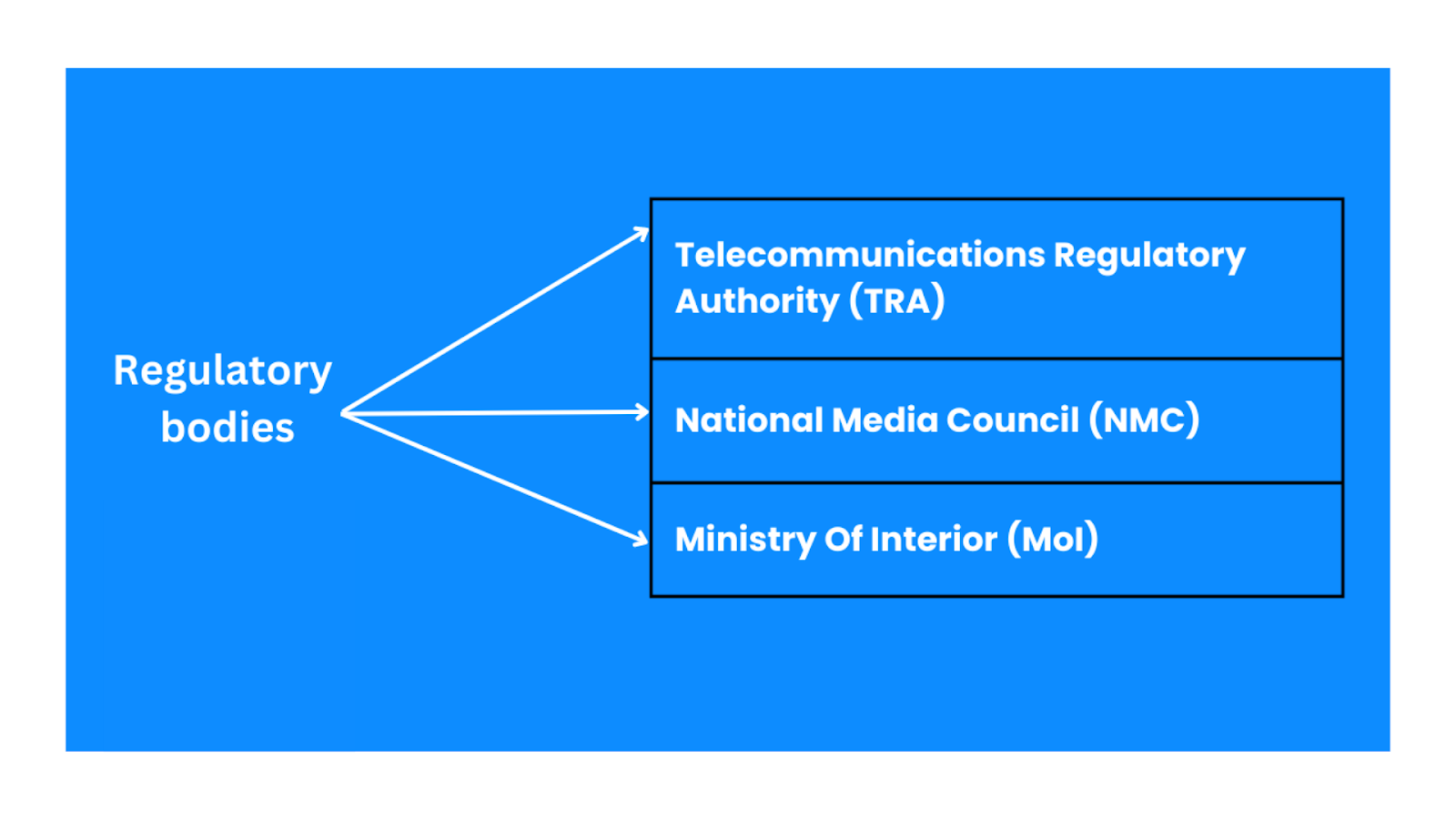 Regulatory Body