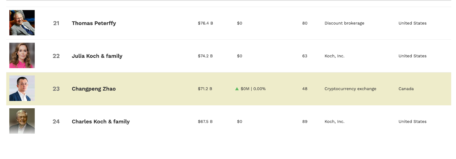 Net net net of CZ Binance hits $ 75b as bnb token breaks new ath over $ 850 - richer of the buffed?