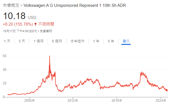 大眾汽車股價走勢圖