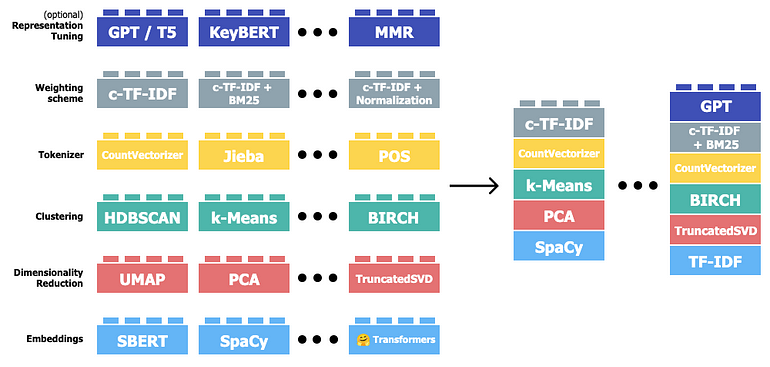 A BERTopic’s visualization of the framework modules