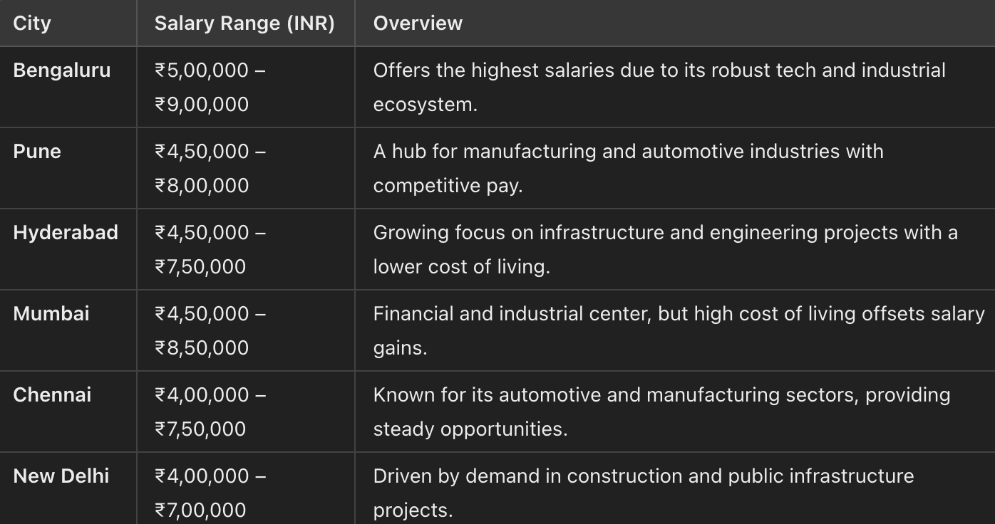  Location-Based Salary Insights