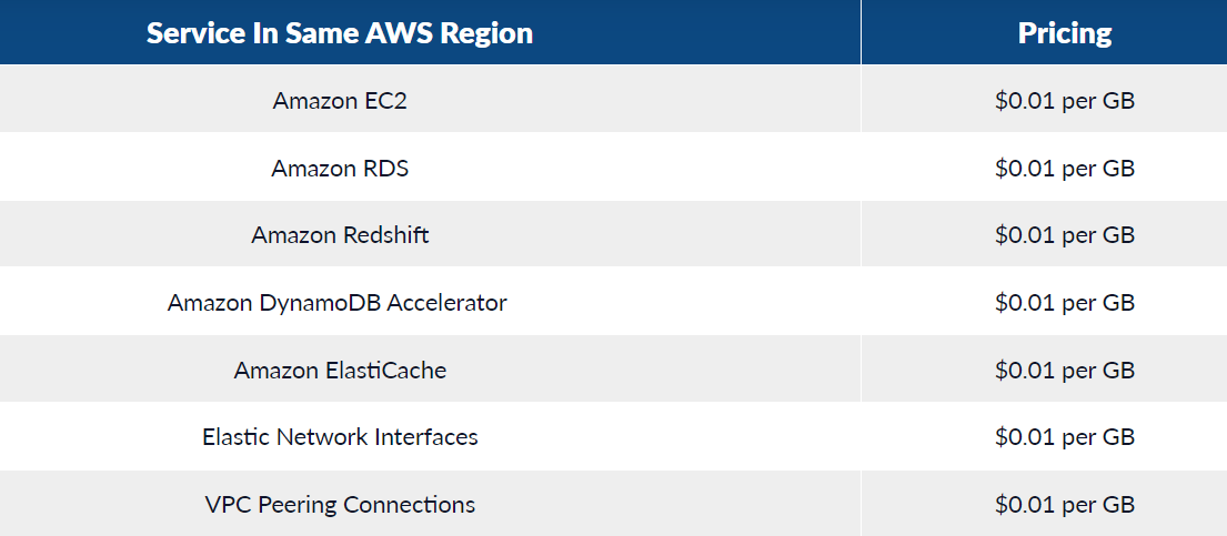 Data Transfers within an AWS region are charged per GB