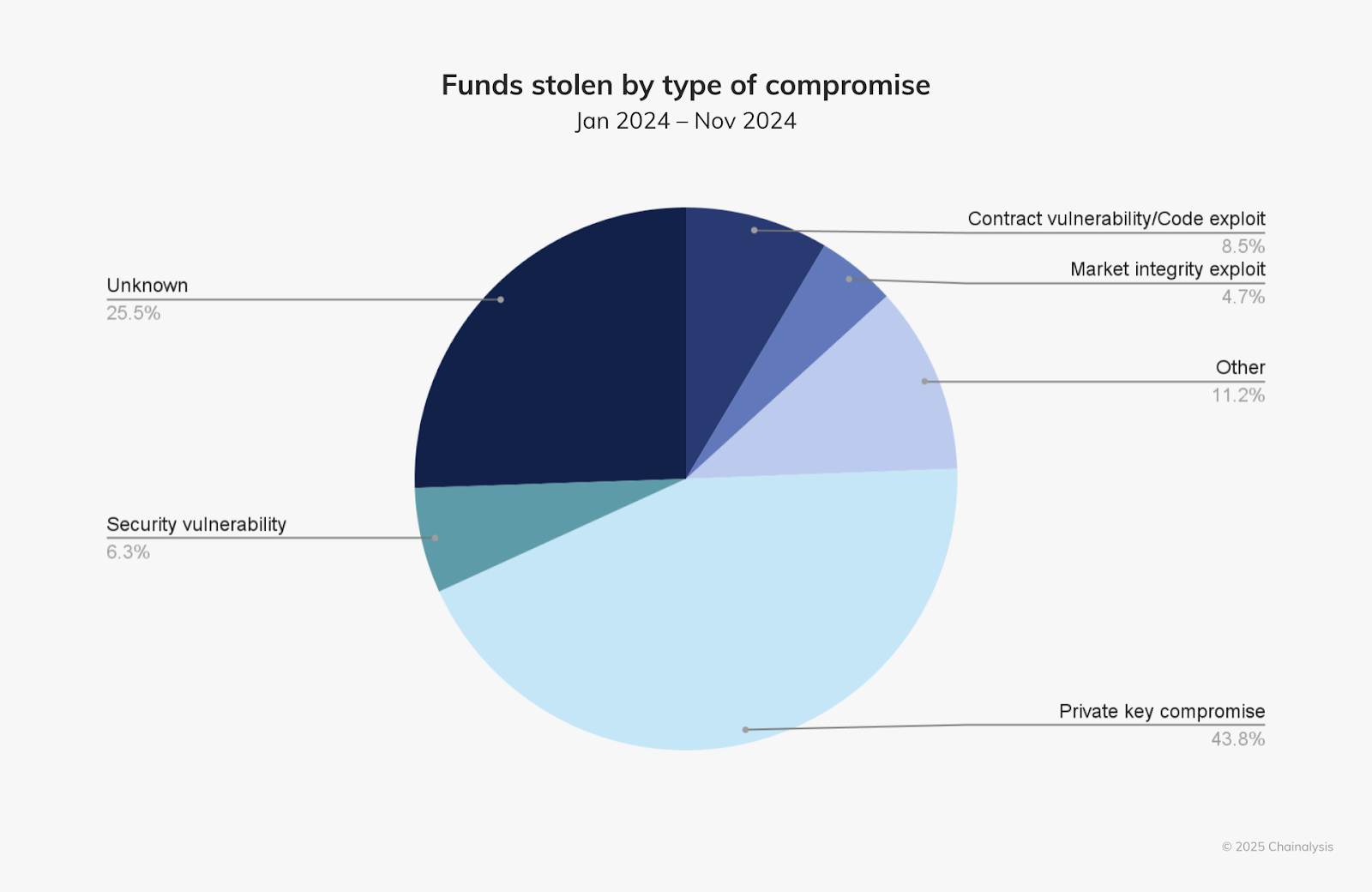 Type de compromission des fonds volés en 2024