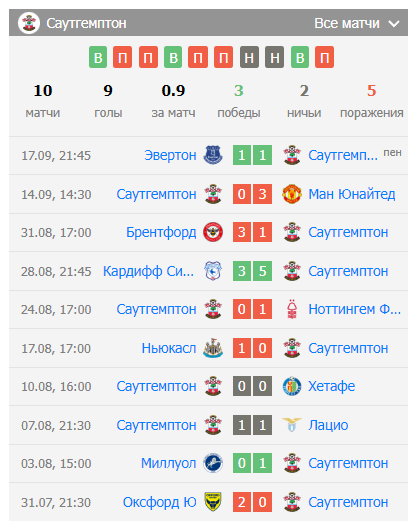 прогноз Саутгемптон – Ипсвич Таун