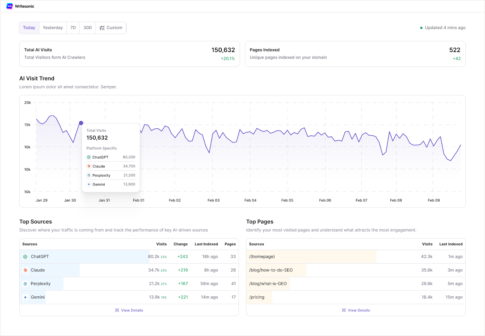 Writesonic AI Trafffic Anlytics Tool