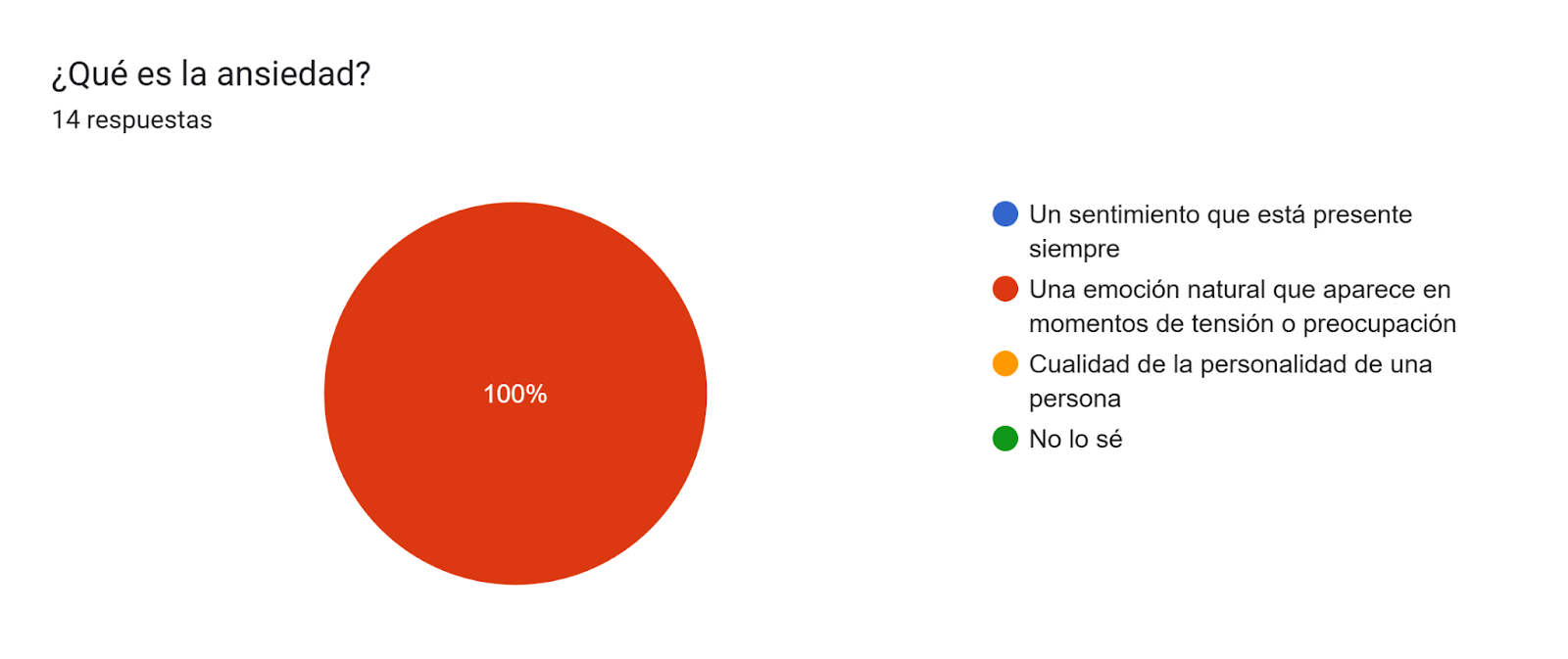 Gráfico de respuestas de formularios. Título de la pregunta: ¿Qué es la ansiedad?. Número de respuestas: 14 respuestas.