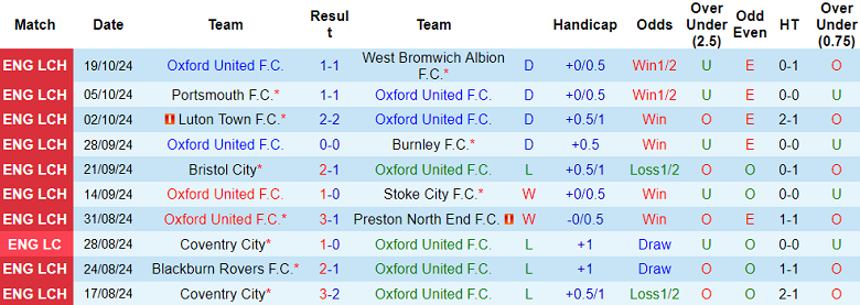 Thống kê 10 trận gần nhất của Oxford United