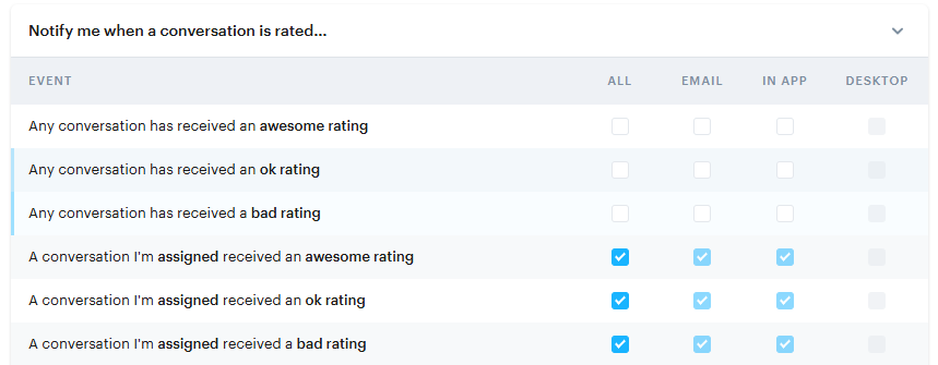 You can change settings to notify yourself when you receive poor ratings in Groove.