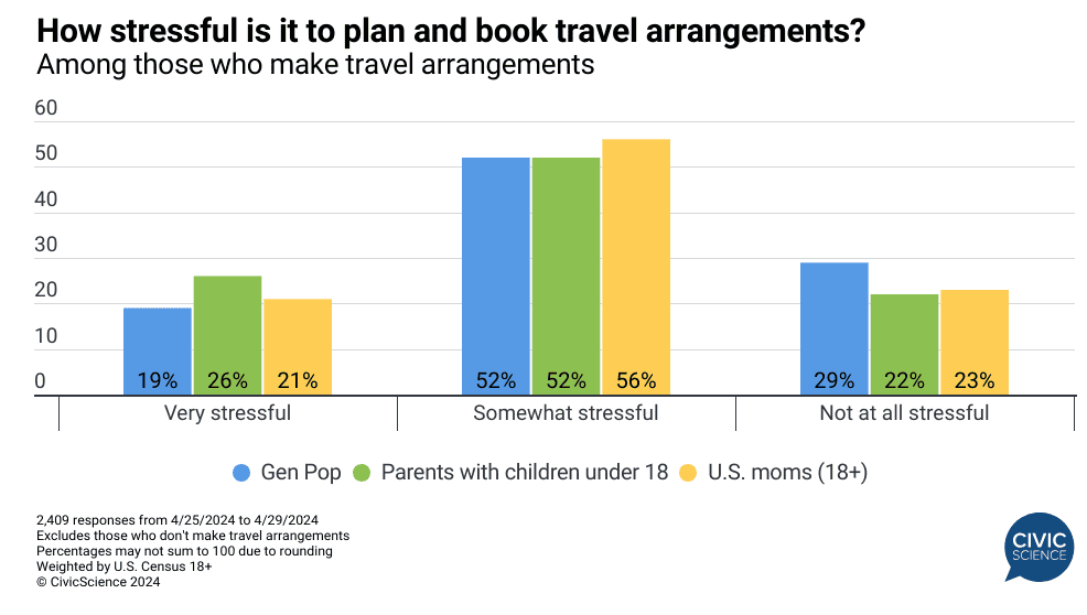 How stressful is it to plan and book travel arrangements