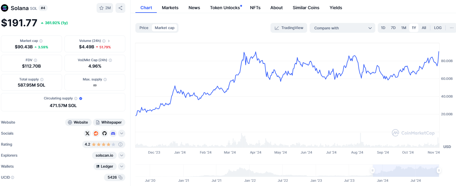 Solana reaches new all-time high, Bitcoin follows suit