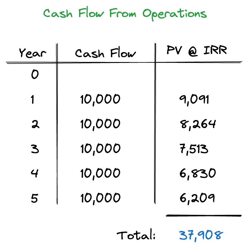 IRR Partitioning: Operating Cash Flows