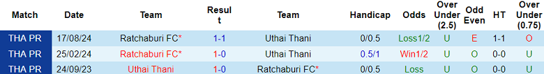 Lịch Sử Đối Đầu Uthai Thani Vs Ratchaburi