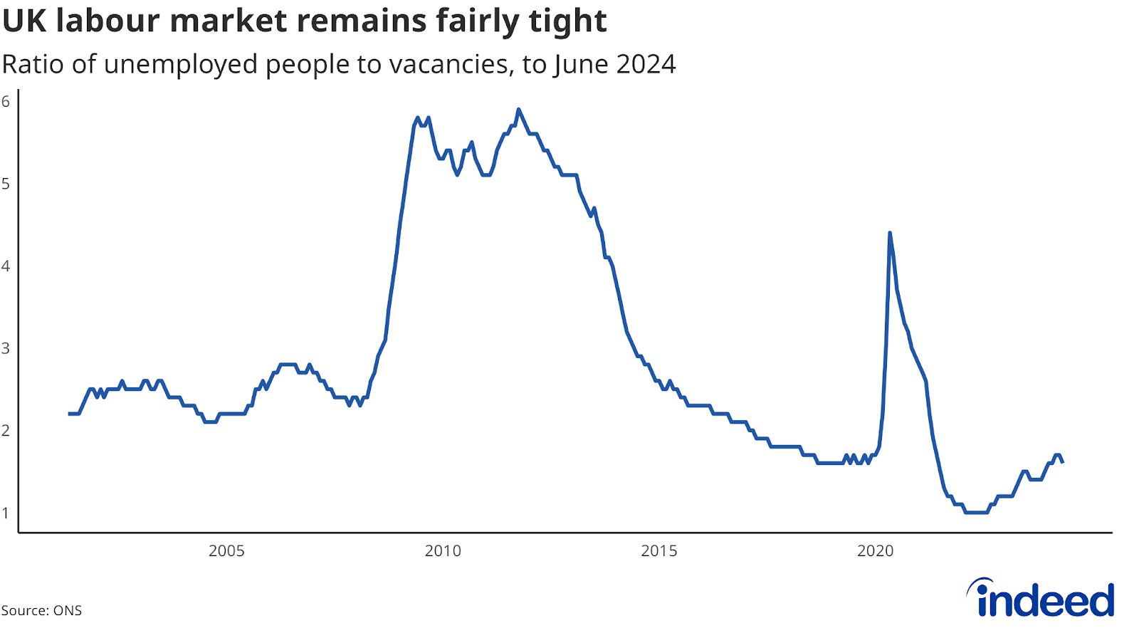 Line chart titled “UK labour market remains fairly tight” shows the ratio of unemployed people to vacancies from 2001 to 2024. The ratio remains low at 1.6. 