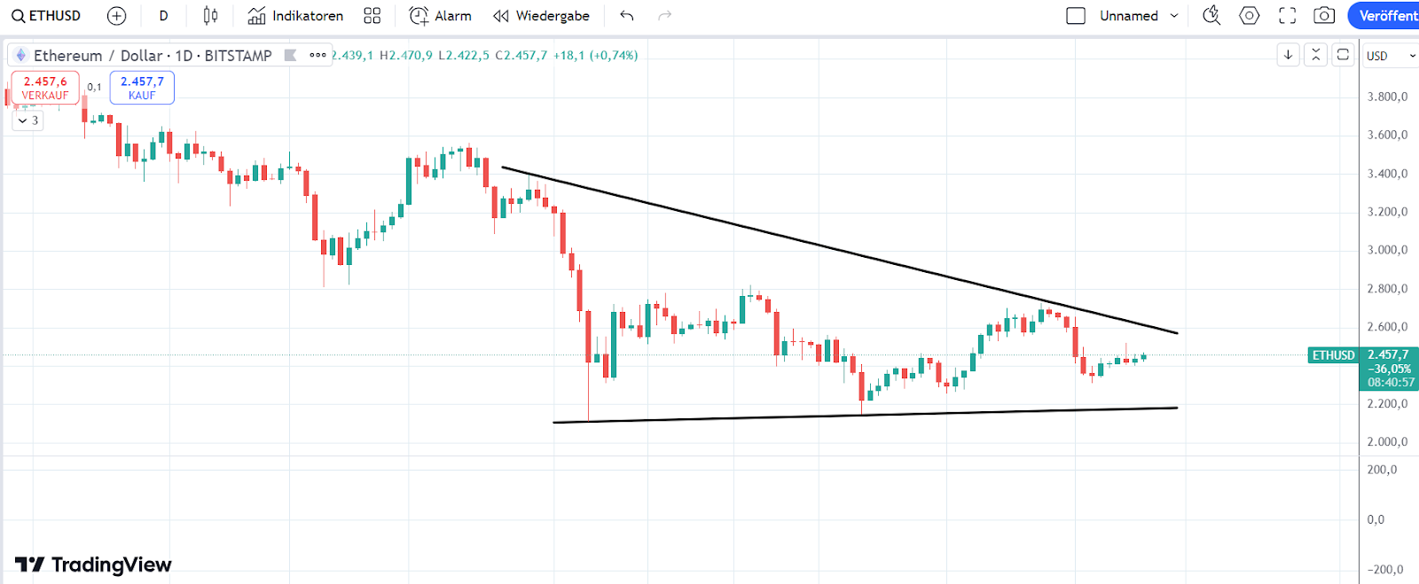 Ethereum Chart 