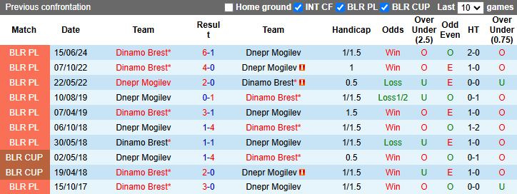 Lịch sử đối đầu Dnepr Mogilev vs Dinamo Brest