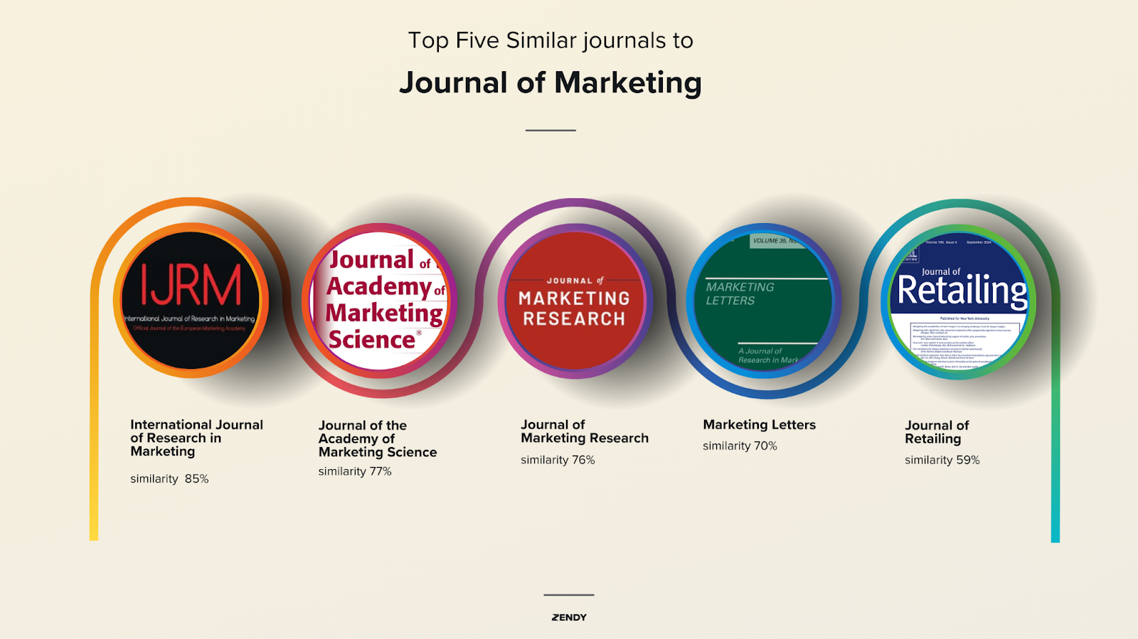 Top Five Similar Journals to journal of marketing
International Journal of Research in Marketing
Journal of the Academy of Marketing Science
Journal of Marketing Research
Marketing Letters
Journal of Retailing
