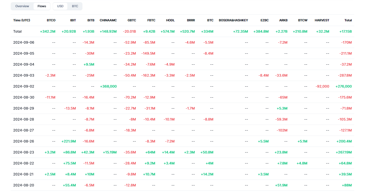CRYPTONEWSBYTES.COM AD_4nXfiX0UiNqPViUQqBq4IBMMXBcBH97PoGCLCKip_DqEMi_VZBbeI3__QM_pR1f-lSVKnH3TT0HZ-Qq144KN7Gb51DyBIoN805TQY2RFouXhM15m-y3WZPD9DcJBMgNRC7m4liEtgqlHgfyMS807ws2OL7VP9c1cwvdT5csjztA?key=G1-zQ2A3b_CSCamOcRsd6Q Bitcoin ETFs Ended August with Over -$175 Million NetFlow, What Should We Expect in September?  