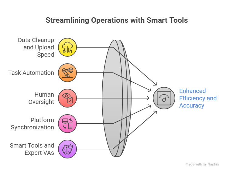 Top 10 Tools Used By Data Entry Virtual Assistants In 2025