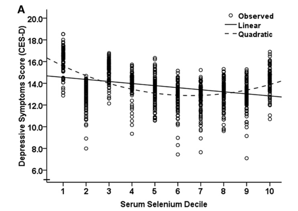 Darstellung der Selen-Spiegel-Dezile und der Werte der Depressions-Skala zeigen einen U-förmigen Zusammenhang zwischen Selen-Spiegel und Grad der Depression (8).