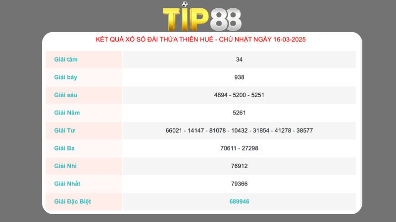 Kết quả xổ số Thừa Thiên Huế ngày 16/03/2025