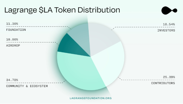 Lagrange Tokenomics