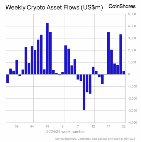 Institutional Crypto Investment Flows