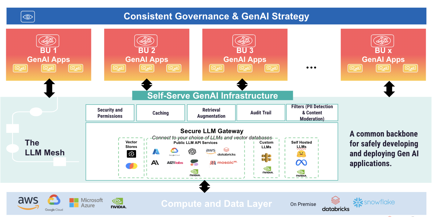 common infra for GenAI systems