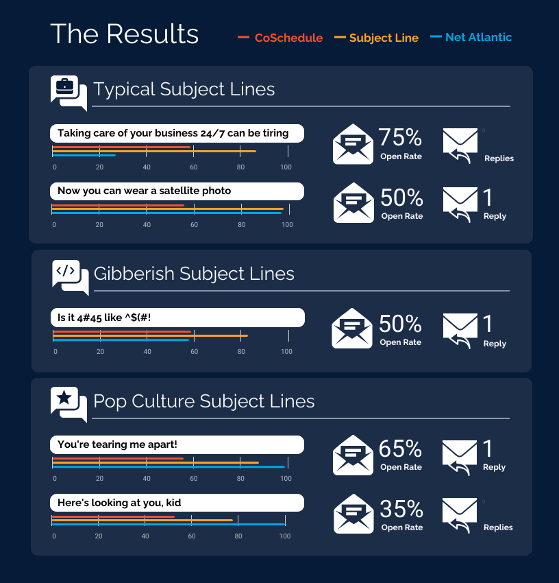 Email Subject Lines Results Line Chart Template