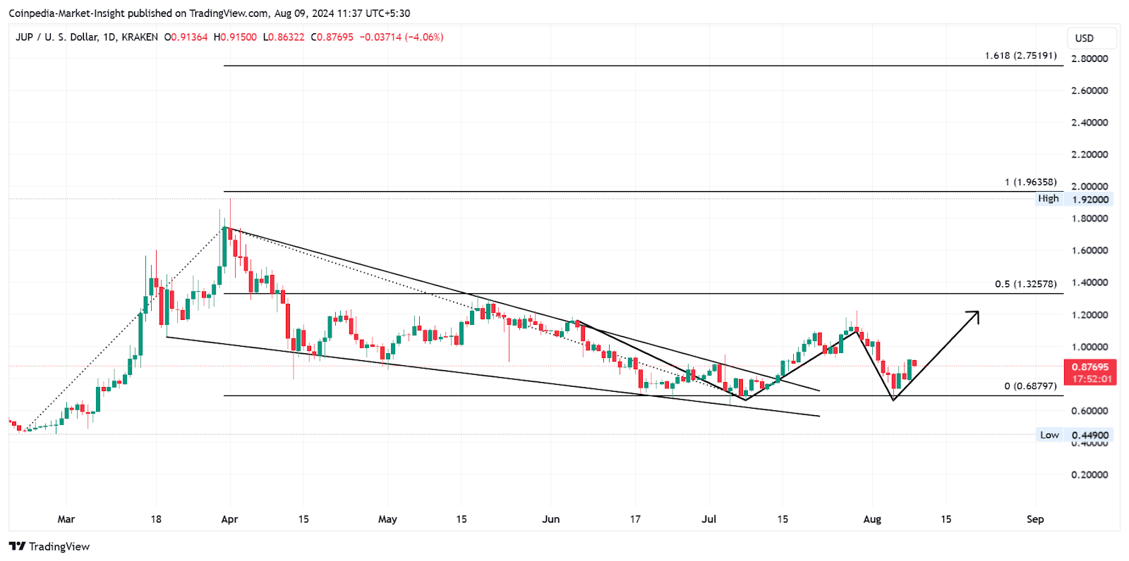 Top 5 Altcoin dựa trên Solana nên mua trong bối cảnh thị trường phục hồi