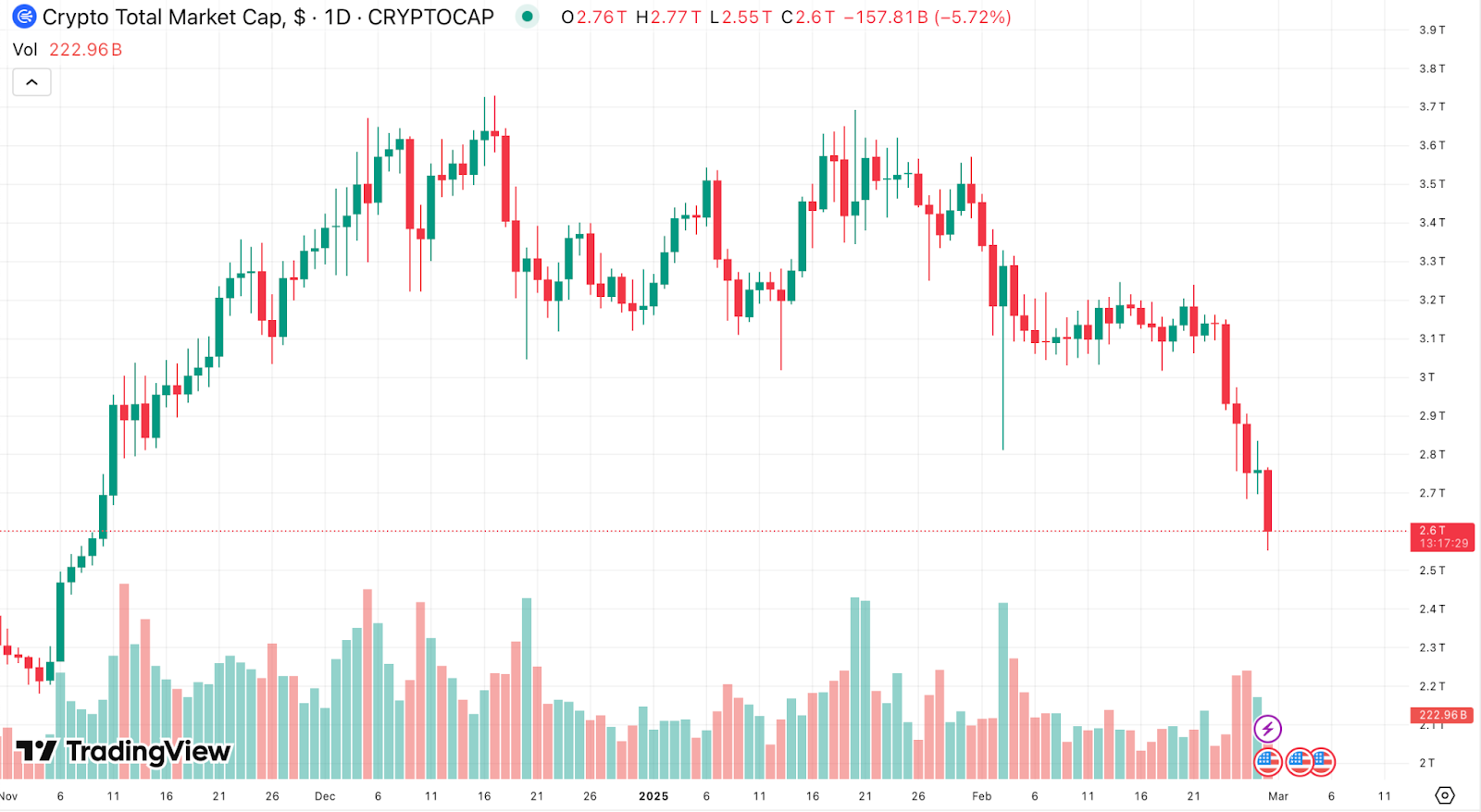 Cripto Market bleeds as Trump's Trade War Return - How bad can it be? - 2