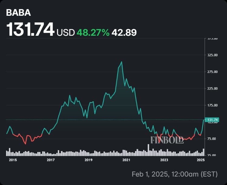 Alibaba shares' performance over the previous decade.