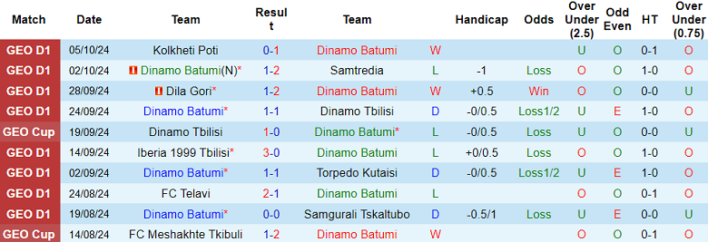 Thống kê 10 trận gần nhất của Dinamo Batumi