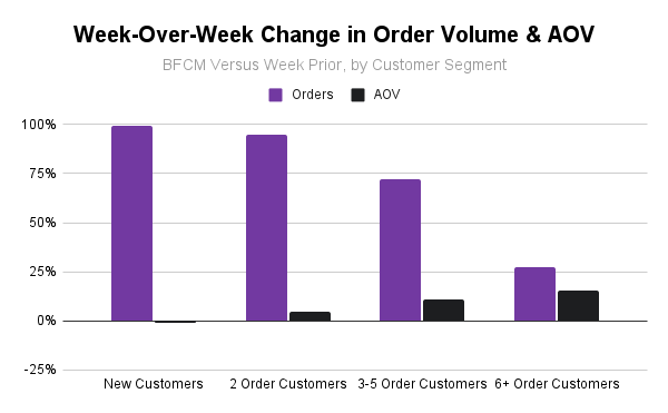 A chart which shows that returning customers are increasingly more like to have a higher AOV.