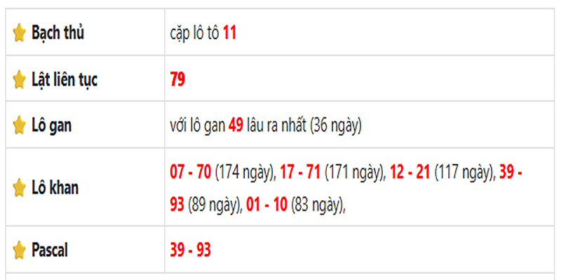 Thống kê lô gan Bình Phước  ngày 24/05/2025: