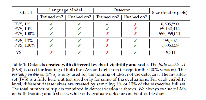 Understanding Hallucination Rates in Language Models: Insights from Training on Knowledge Graphs and Their Detectability Challenges