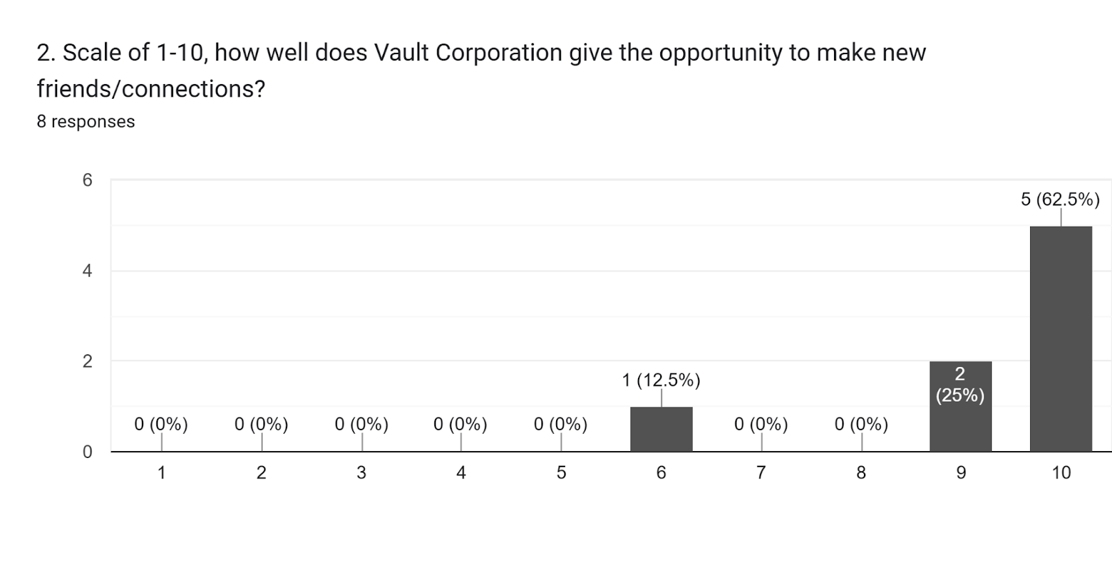 Forms response chart. Question title: 2. Scale of 1-10, how well does Vault Corporation give the opportunity to make new friends/connections?. Number of responses: 8 responses.