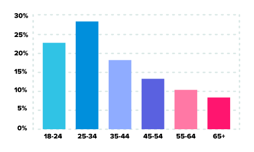 chat-avenue.com dating site stats and infographics age demographics