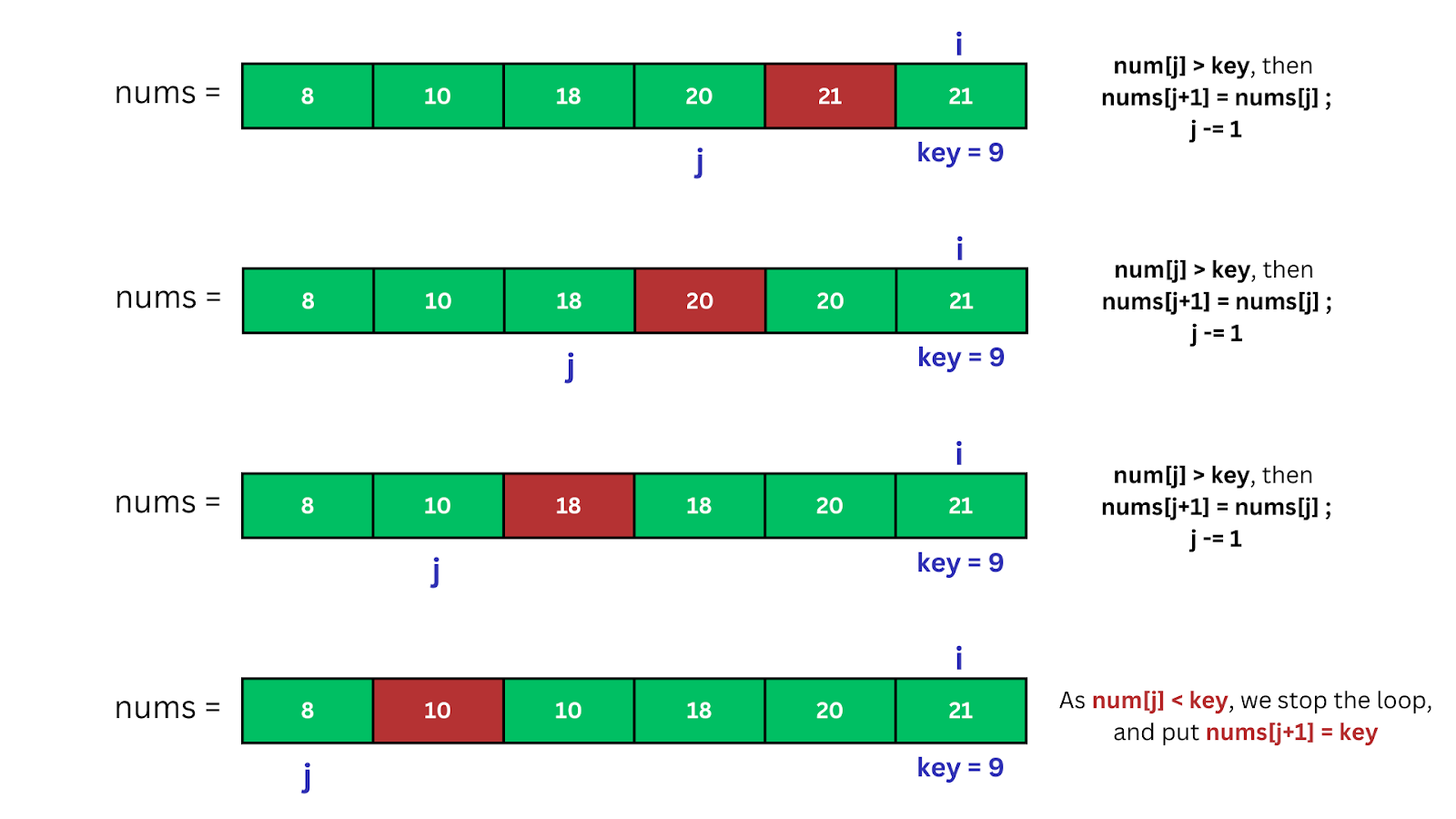 Dry Run of the Python Program for Insertion Sort Algorithm (4)