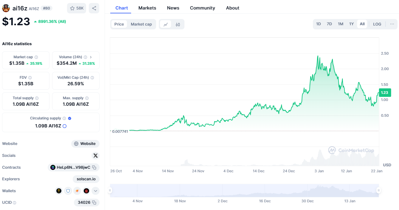 Ai16z Worth Prediction 2025 – Greatest AI Coin to Purchase Now?