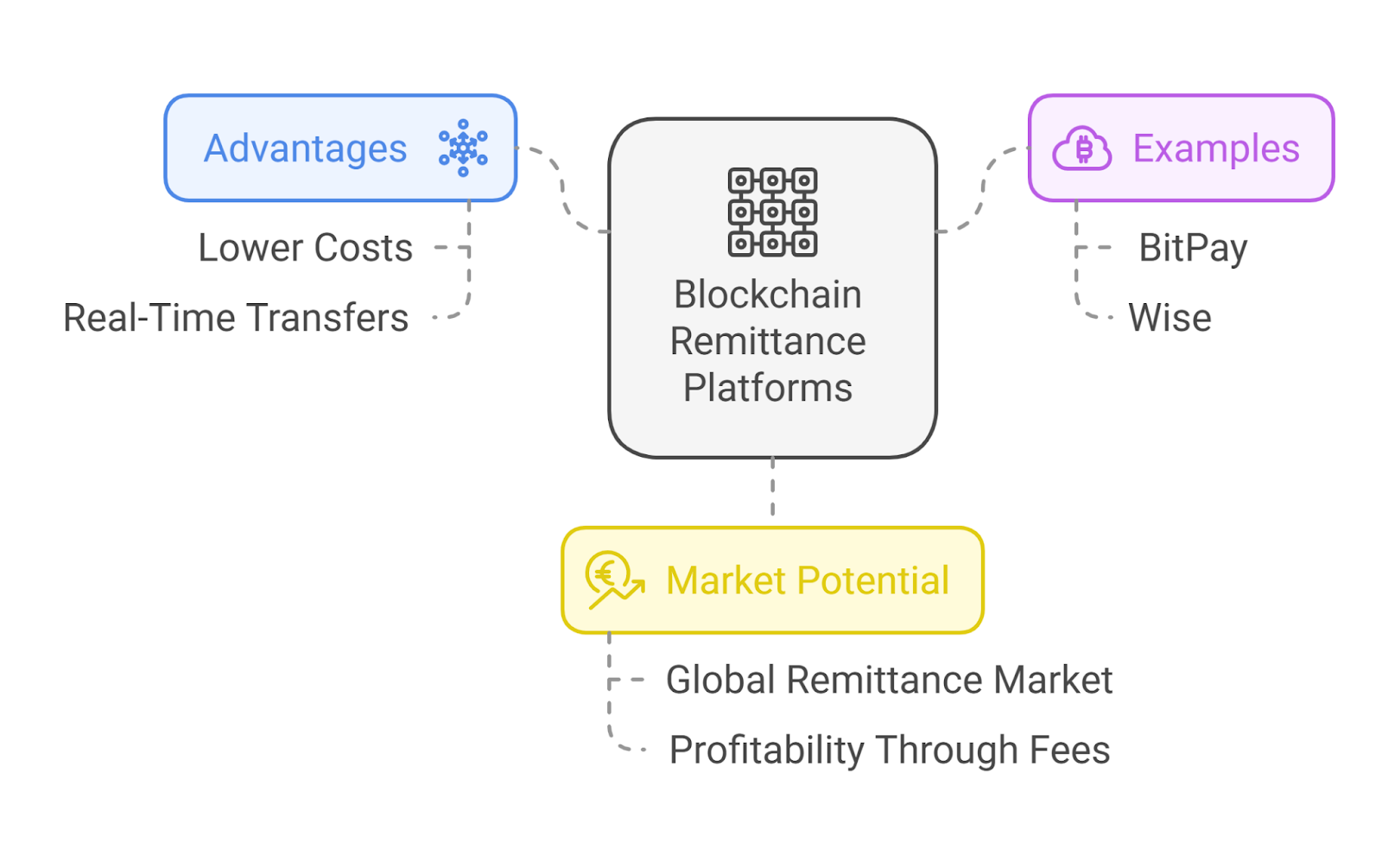 A Perfect Time to Invest in Blockchain Remittance Platform Development