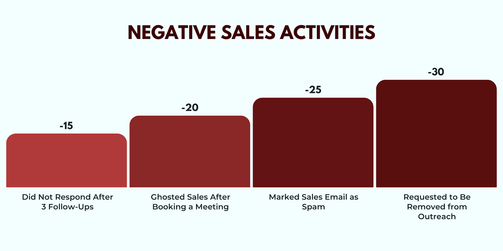 Bar chart illustrating sales interaction and lifecycle-based lead scoring, highlighting score weights for negative sales interactions.