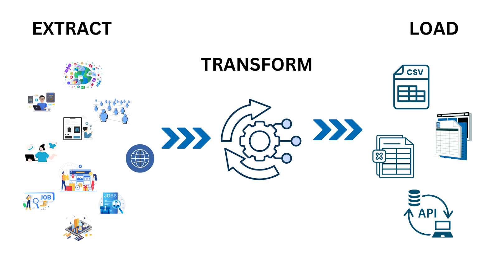 ETL - data extraction process