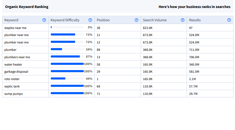 keywords usage