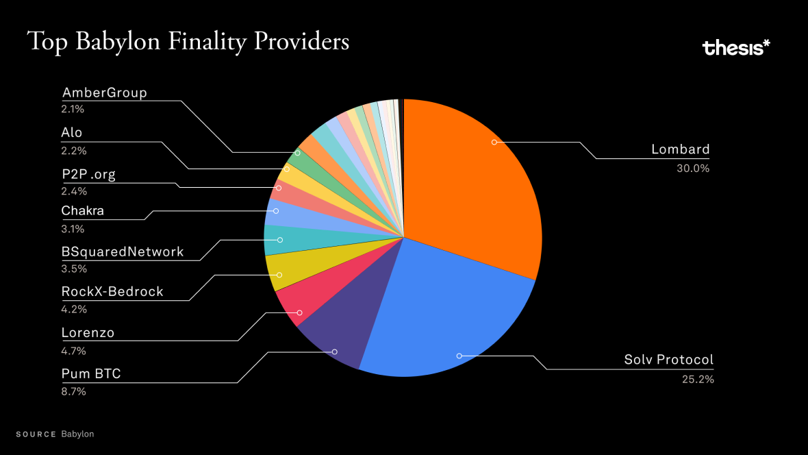 Babylon Finality Providers