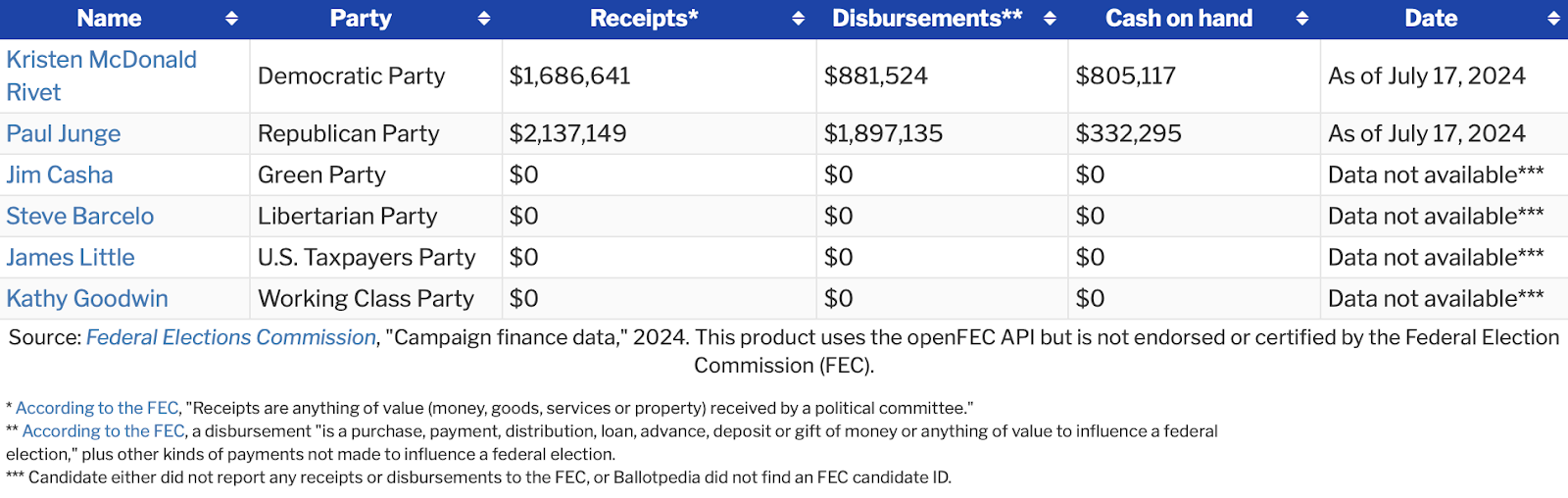 16.35 fewer major party candidates ran for U.S. Congress in 2024 than in the previous election