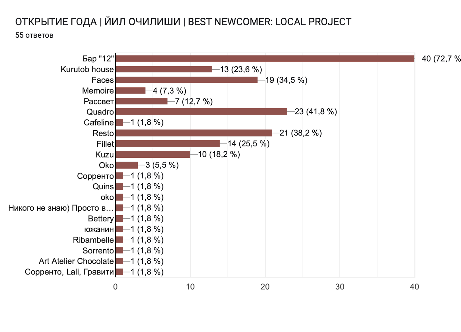 Диаграмма ответов в Формах. Вопрос: ОТКРЫТИЕ ГОДА | ЙИЛ ОЧИЛИШИ | BEST NEWCOMER: LOCAL PROJECT. Количество ответов: 55 ответов.